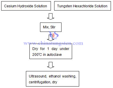 cesio tungsteno bronzo producendo grafico processo