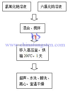 銫鎢青銅製備流程圖