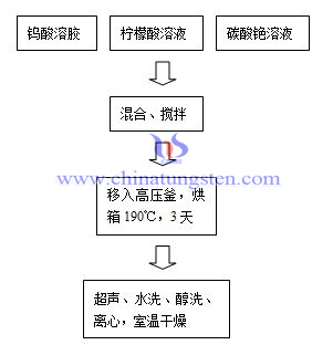 銫鎢青銅製備流程圖