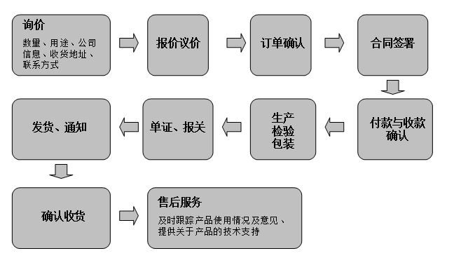 訂購流程